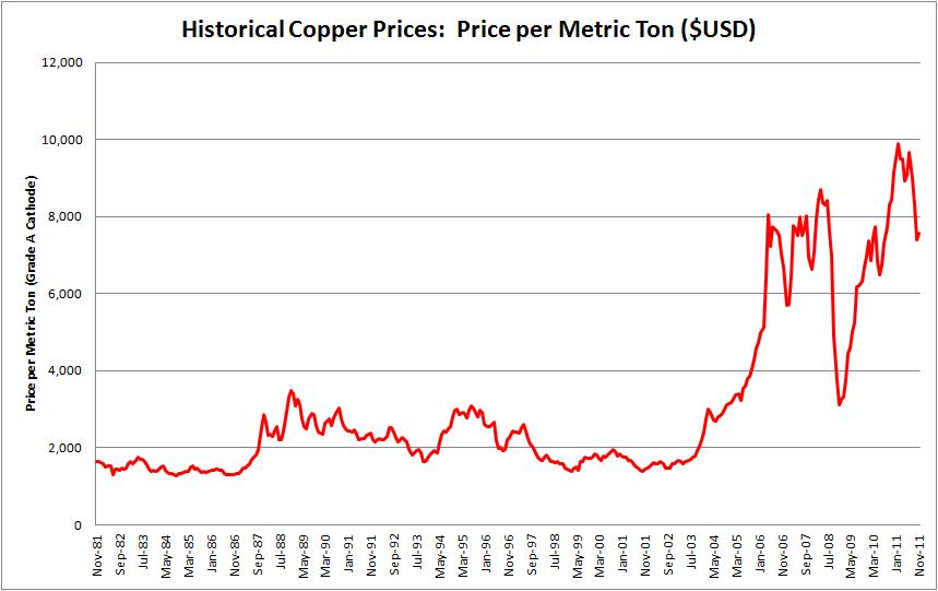 Copper Prices Trend Chart