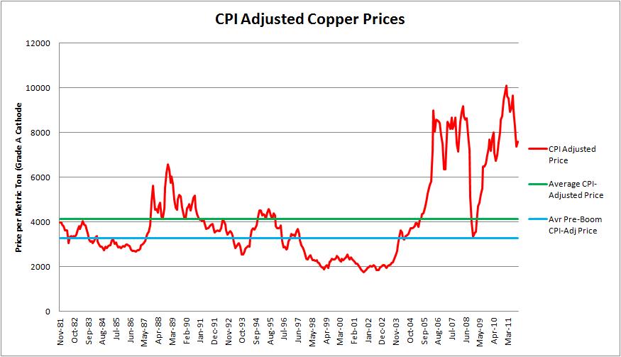 Price copper